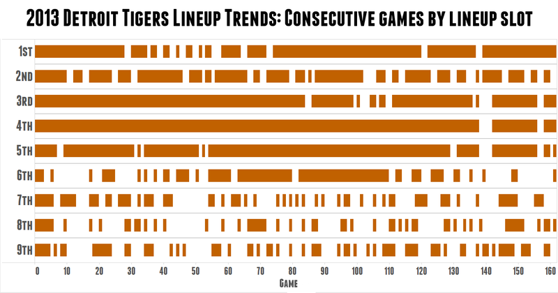 Illustration for article titled Cool Chart: A's Skipper Bob Melvin Is The King Of Platoons